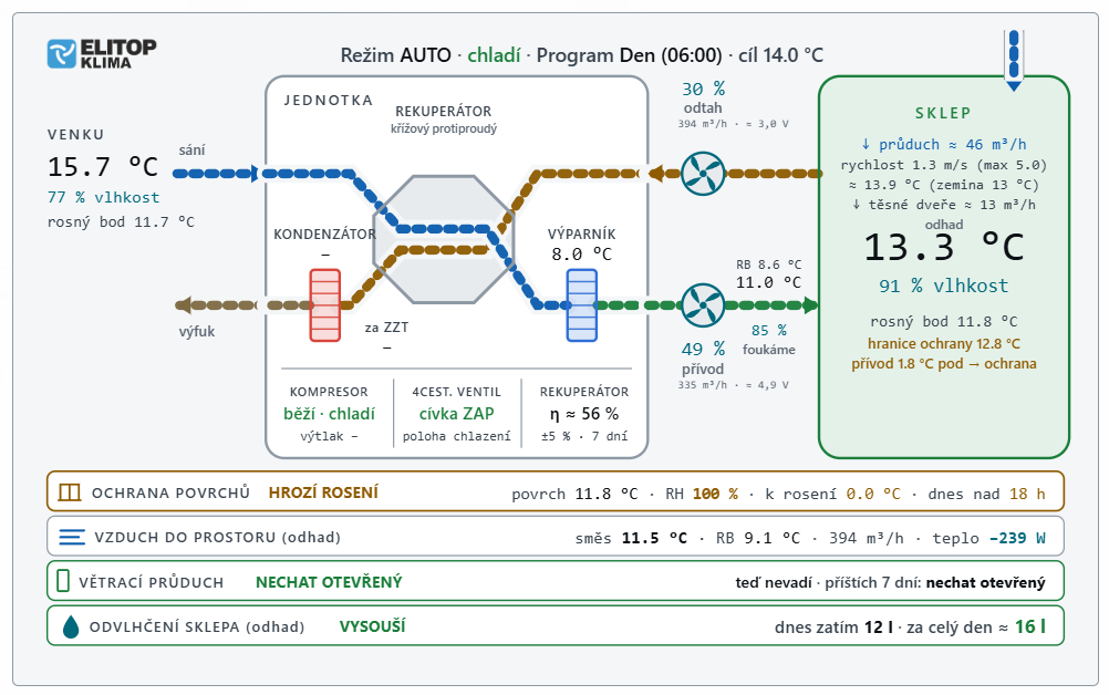 Dispečink REKU Variable — provozní schéma, teploty, vlhkost a rosný bod
